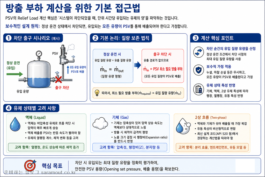 Blocked Outlet Case에서 발생하는 PSV Relief Load 계산 2 Blocked Outlet Case에서 발생하는 PSV Relief Load 계산 3 결과