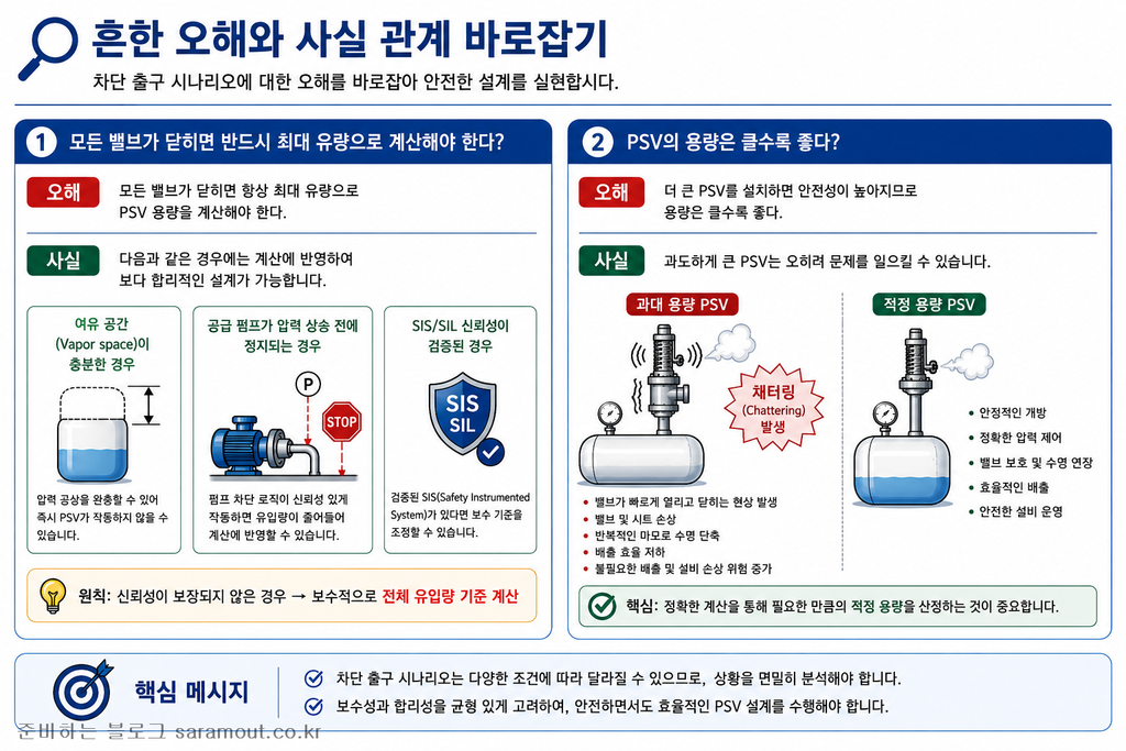 Blocked Outlet Case에서 발생하는 PSV Relief Load 계산 4 Blocked Outlet Case에서 발생하는 PSV Relief Load 계산 4 결과