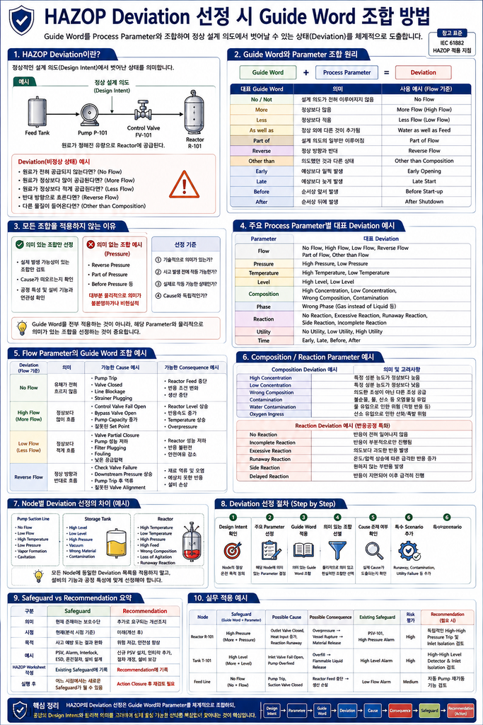 HAZOP Deviation 선정 시 Guide Word 조합 방법 1 HAZOP Deviation 선정 시 Guide Word 조합 방법 결과