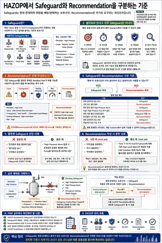 HAZOP에서 Safeguard와 Recommendation을 구분하는 기준 1 HAZOP에서 Safeguard와 Recommendation을 구분하는 기준 결과