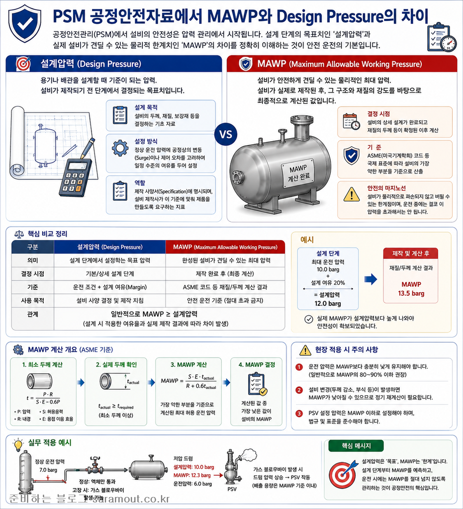 PSM 공정안전자료에서 MAWP와 Design Pressure의 차이 1 PSM 공정안전자료에서 MAWP와 Design Pressure의 차이 1 결과